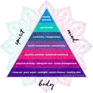 Wellness Pyramid Created by Margarete Hyer. Mind, Body, Spirit